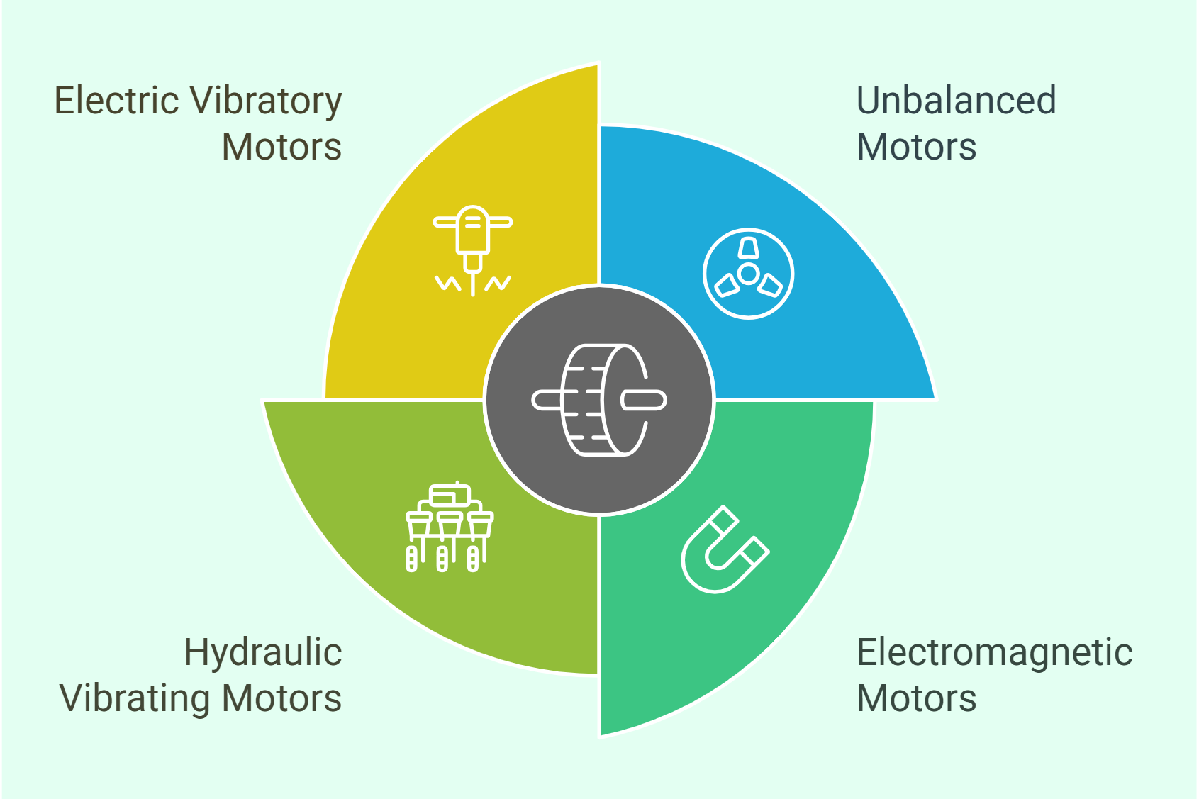 Types of Vibratory Motors