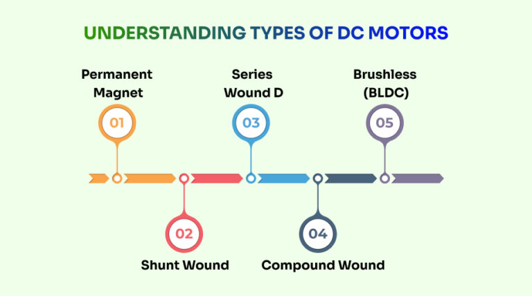 DC Motors: Working, Types, and Their Applications