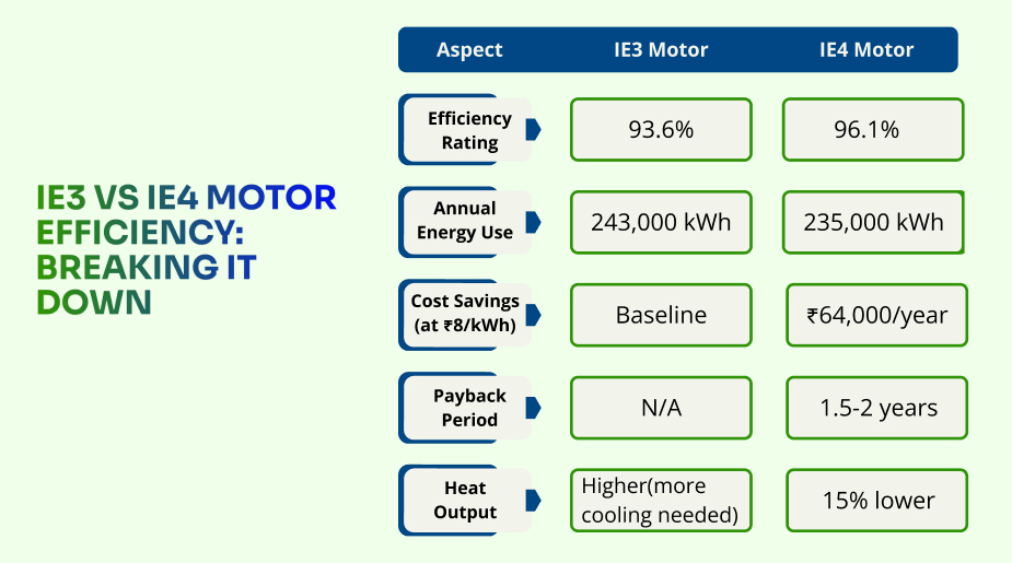 IE3 vs IE4 Motor