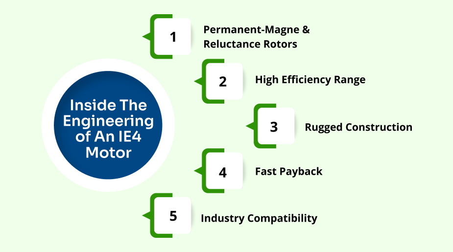 engineering of IE4 Motor