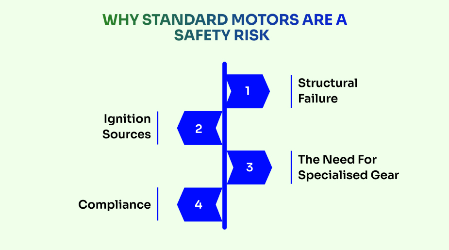 why standard motors are a safety risk