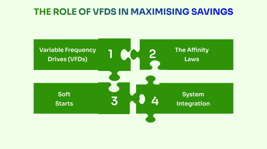 VFDs in maximising savings