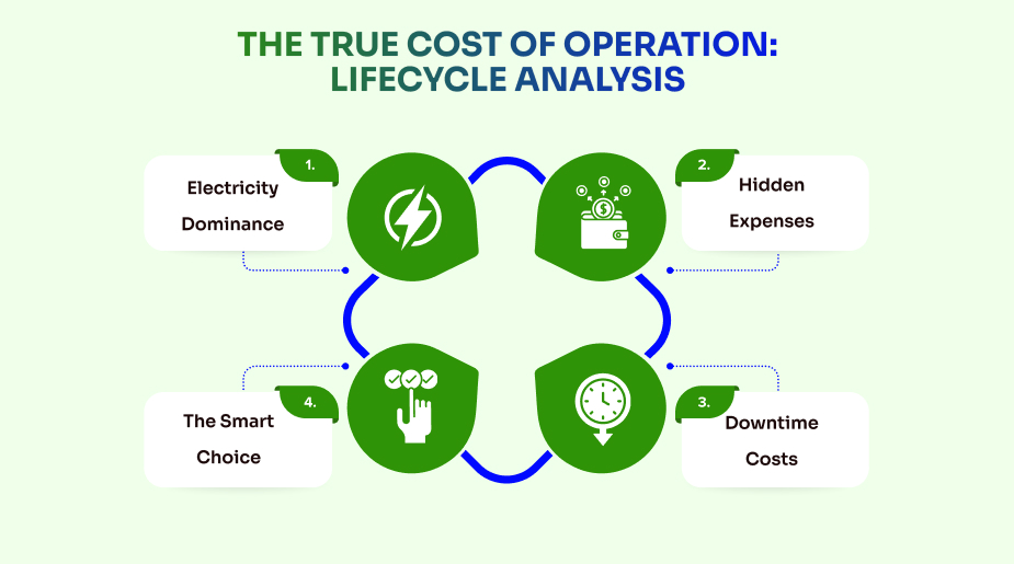 cost of operation lifecycle analysis